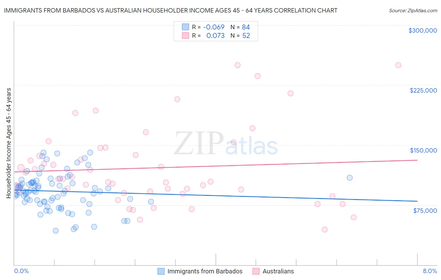 Immigrants from Barbados vs Australian Householder Income Ages 45 - 64 years