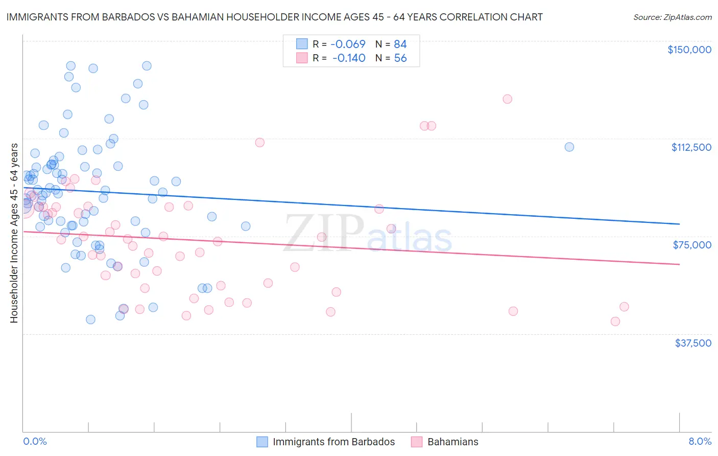 Immigrants from Barbados vs Bahamian Householder Income Ages 45 - 64 years