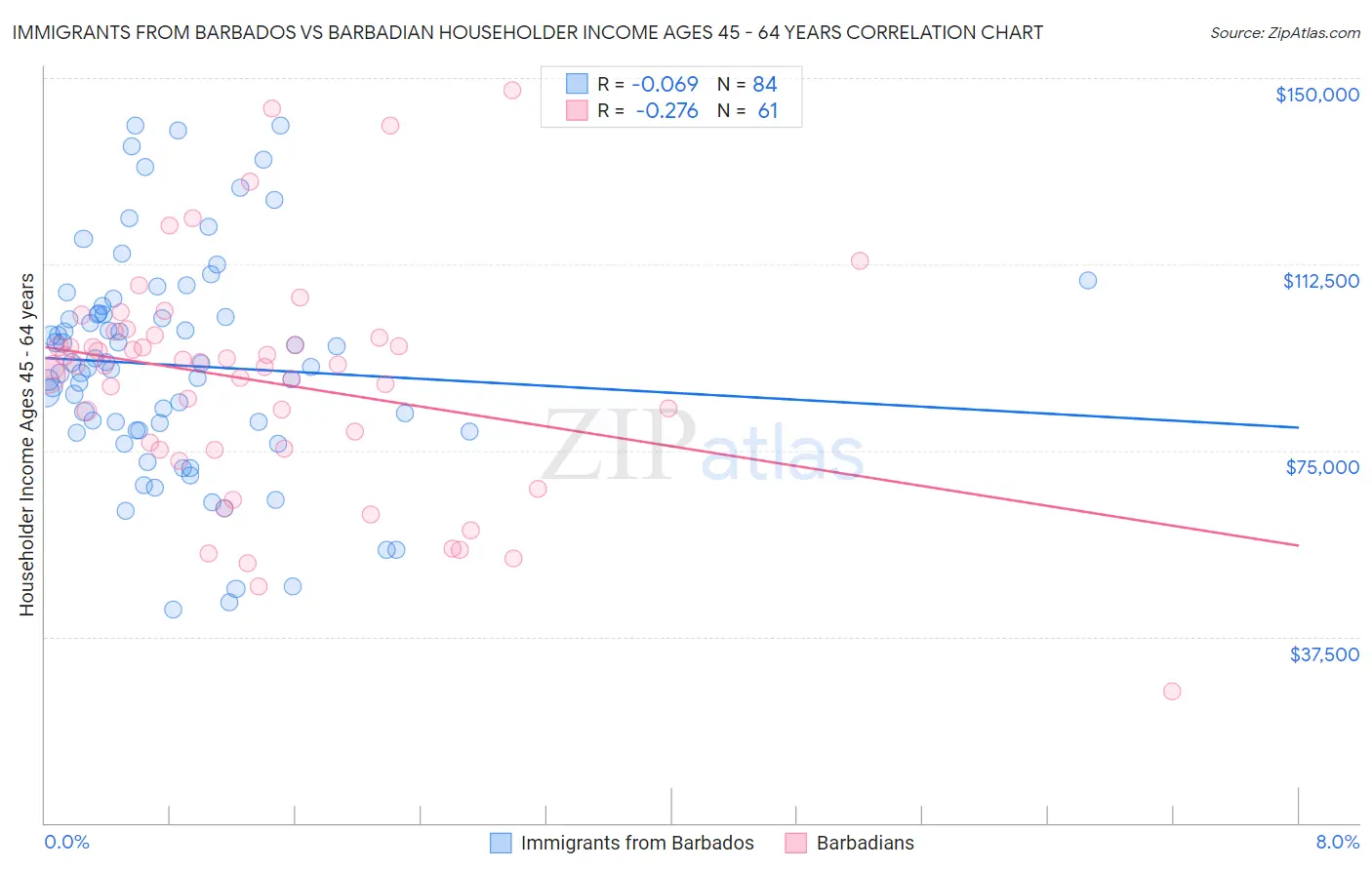 Immigrants from Barbados vs Barbadian Householder Income Ages 45 - 64 years