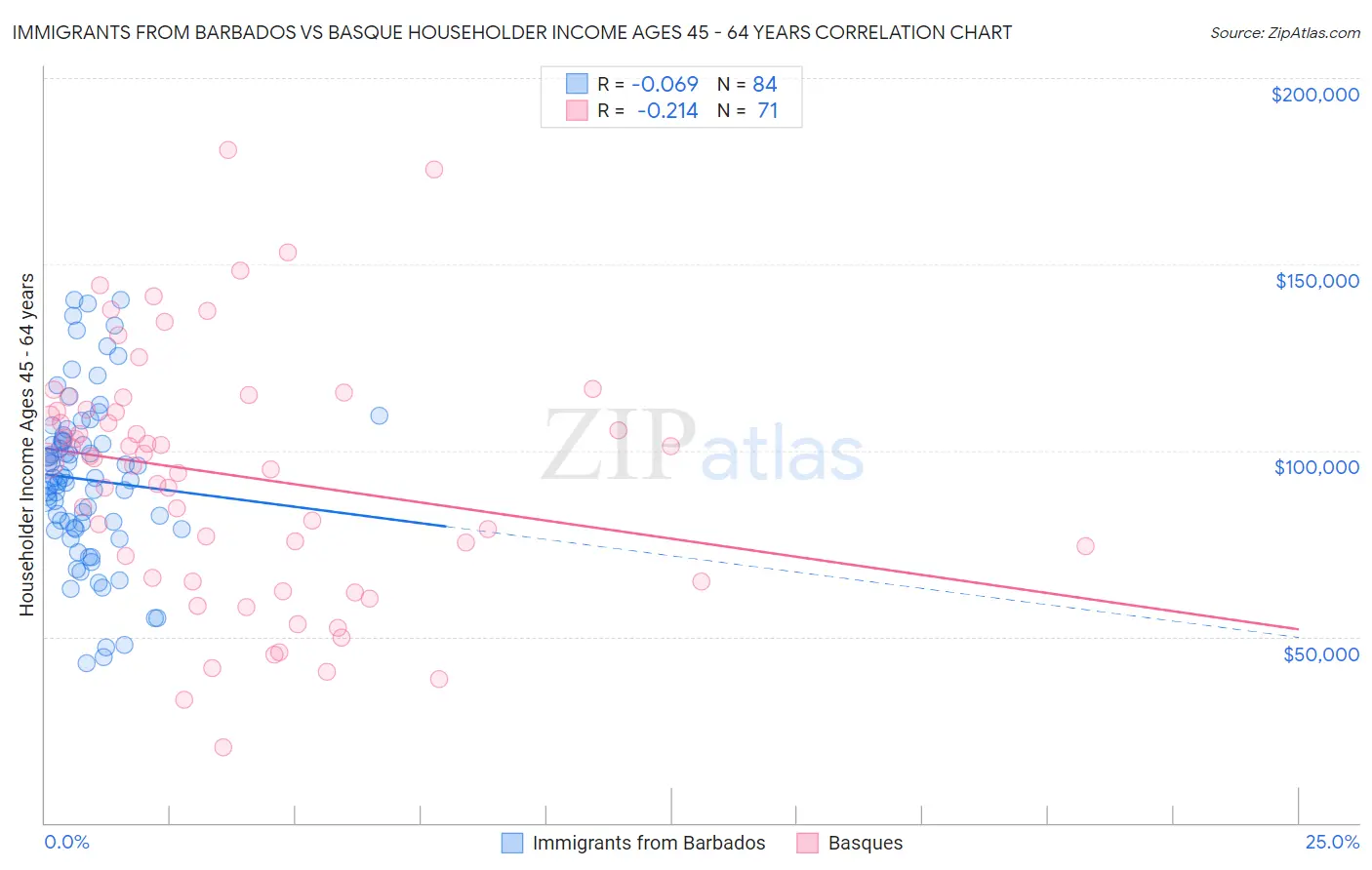 Immigrants from Barbados vs Basque Householder Income Ages 45 - 64 years