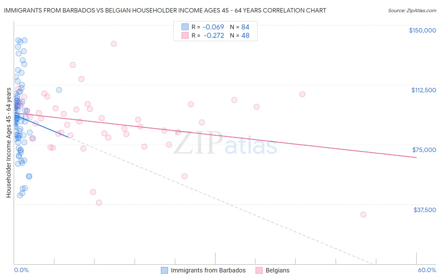 Immigrants from Barbados vs Belgian Householder Income Ages 45 - 64 years