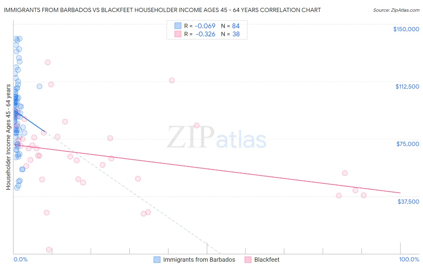 Immigrants from Barbados vs Blackfeet Householder Income Ages 45 - 64 years