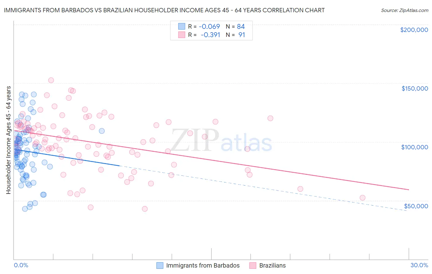 Immigrants from Barbados vs Brazilian Householder Income Ages 45 - 64 years