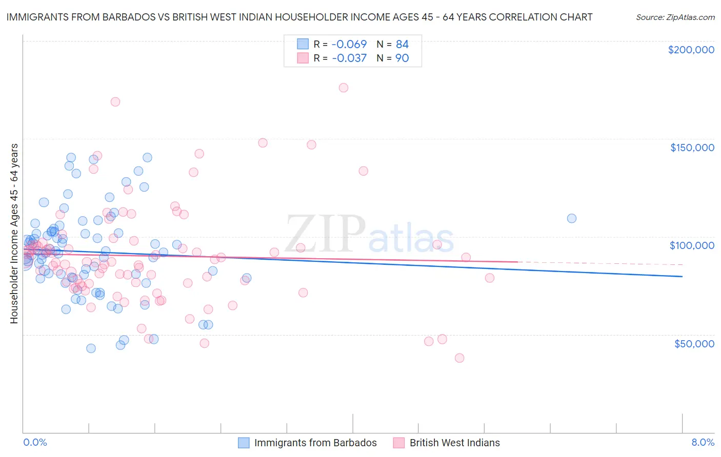 Immigrants from Barbados vs British West Indian Householder Income Ages 45 - 64 years