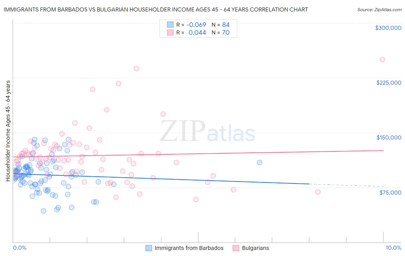 Immigrants from Barbados vs Bulgarian Householder Income Ages 45 - 64 years