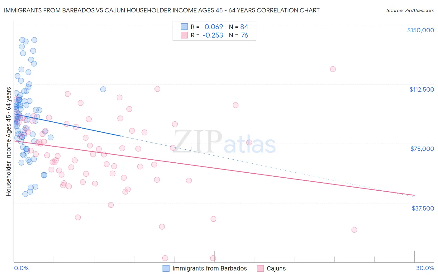 Immigrants from Barbados vs Cajun Householder Income Ages 45 - 64 years