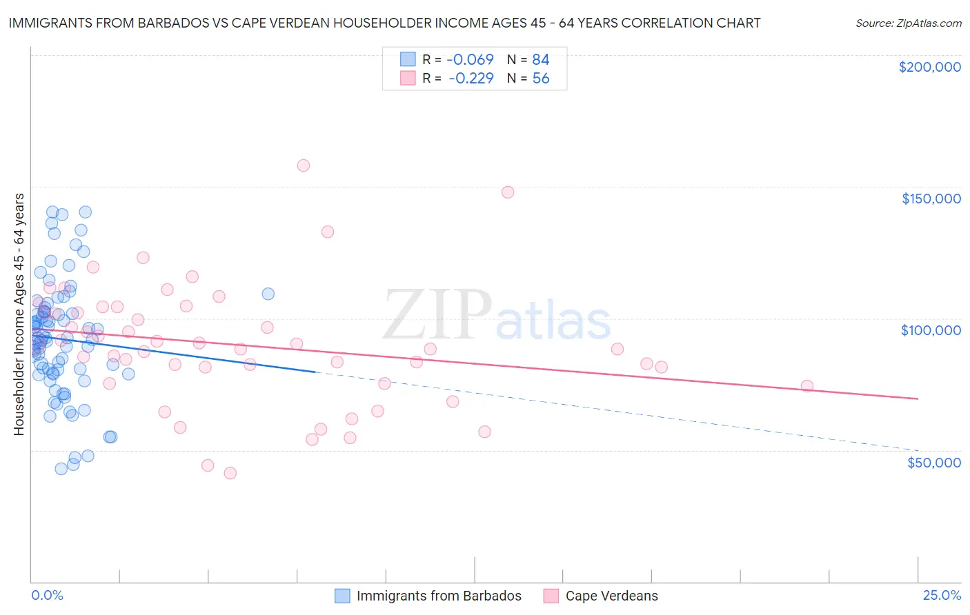 Immigrants from Barbados vs Cape Verdean Householder Income Ages 45 - 64 years