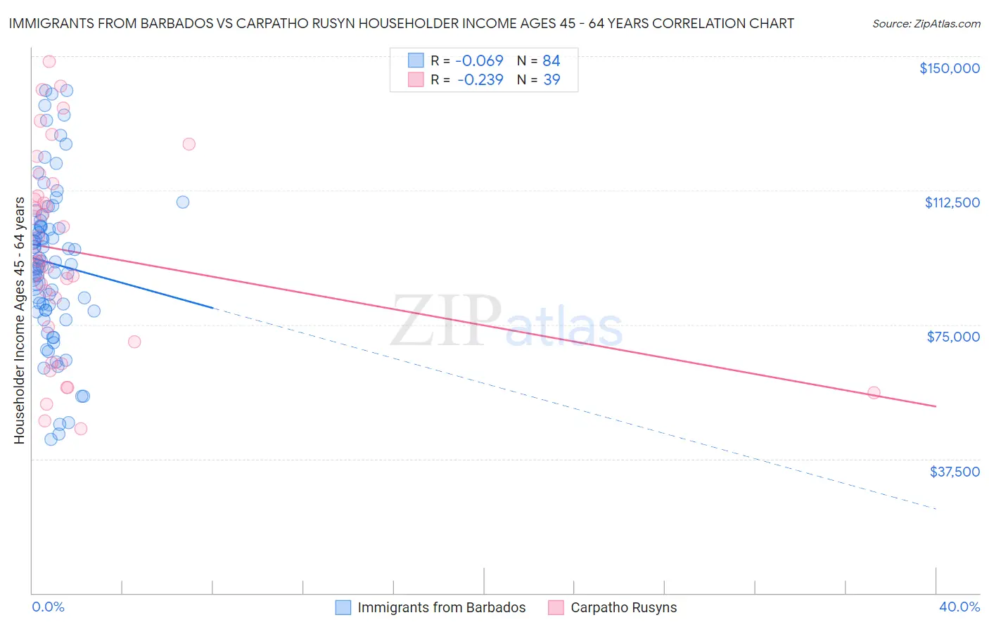 Immigrants from Barbados vs Carpatho Rusyn Householder Income Ages 45 - 64 years