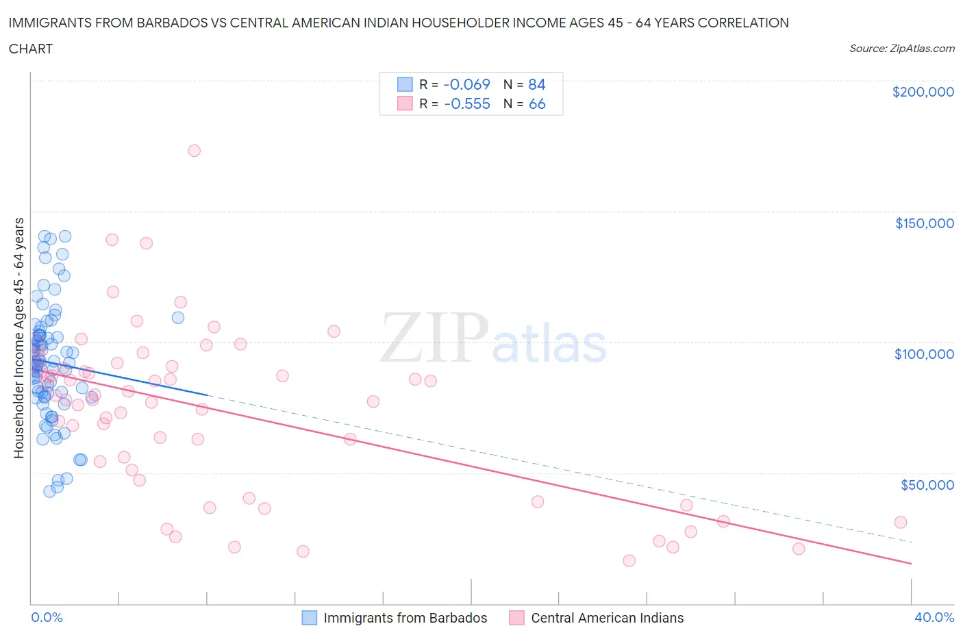 Immigrants from Barbados vs Central American Indian Householder Income Ages 45 - 64 years