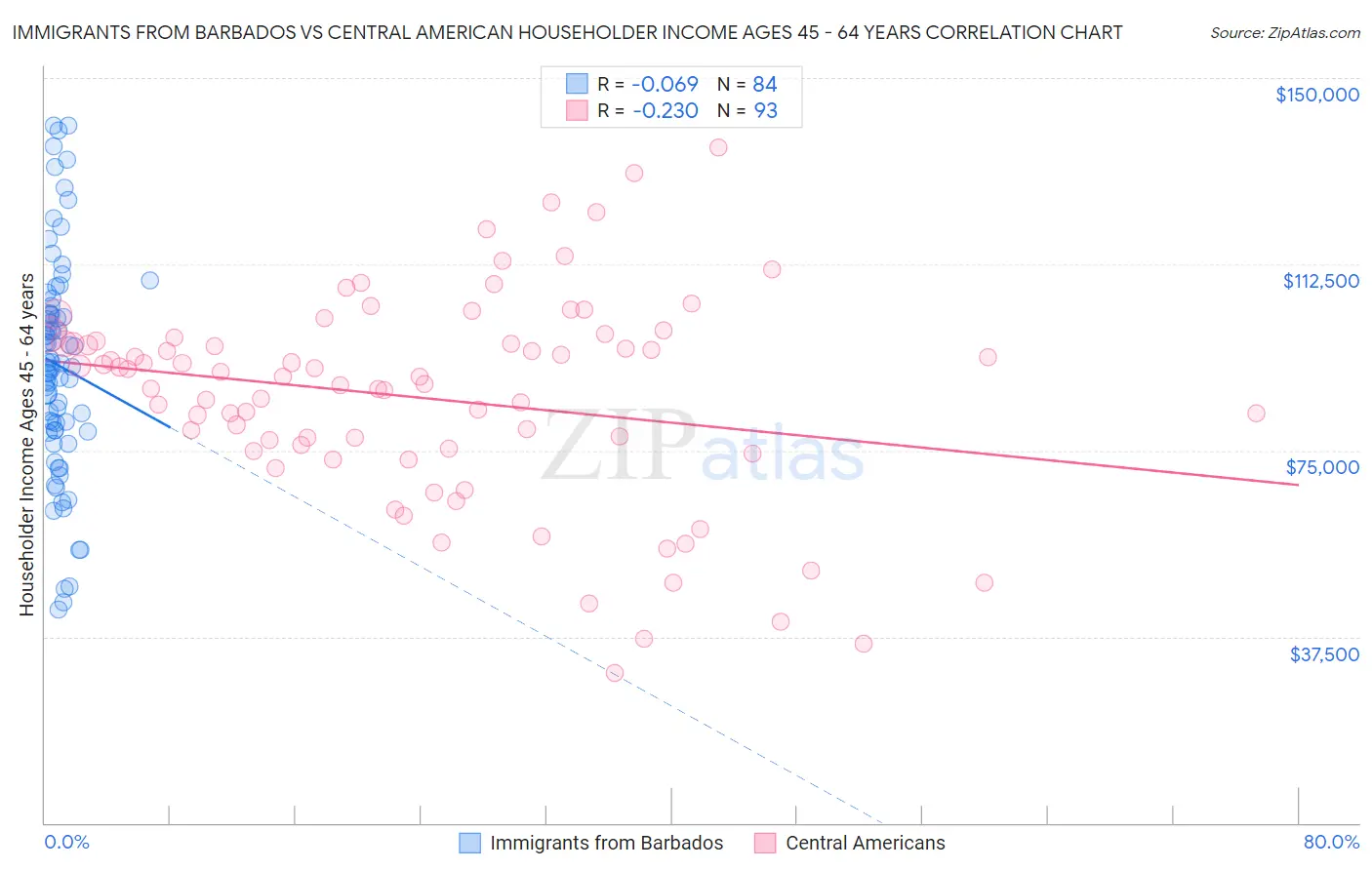 Immigrants from Barbados vs Central American Householder Income Ages 45 - 64 years