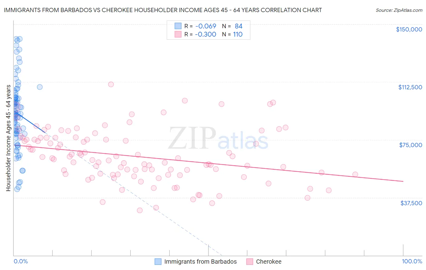 Immigrants from Barbados vs Cherokee Householder Income Ages 45 - 64 years