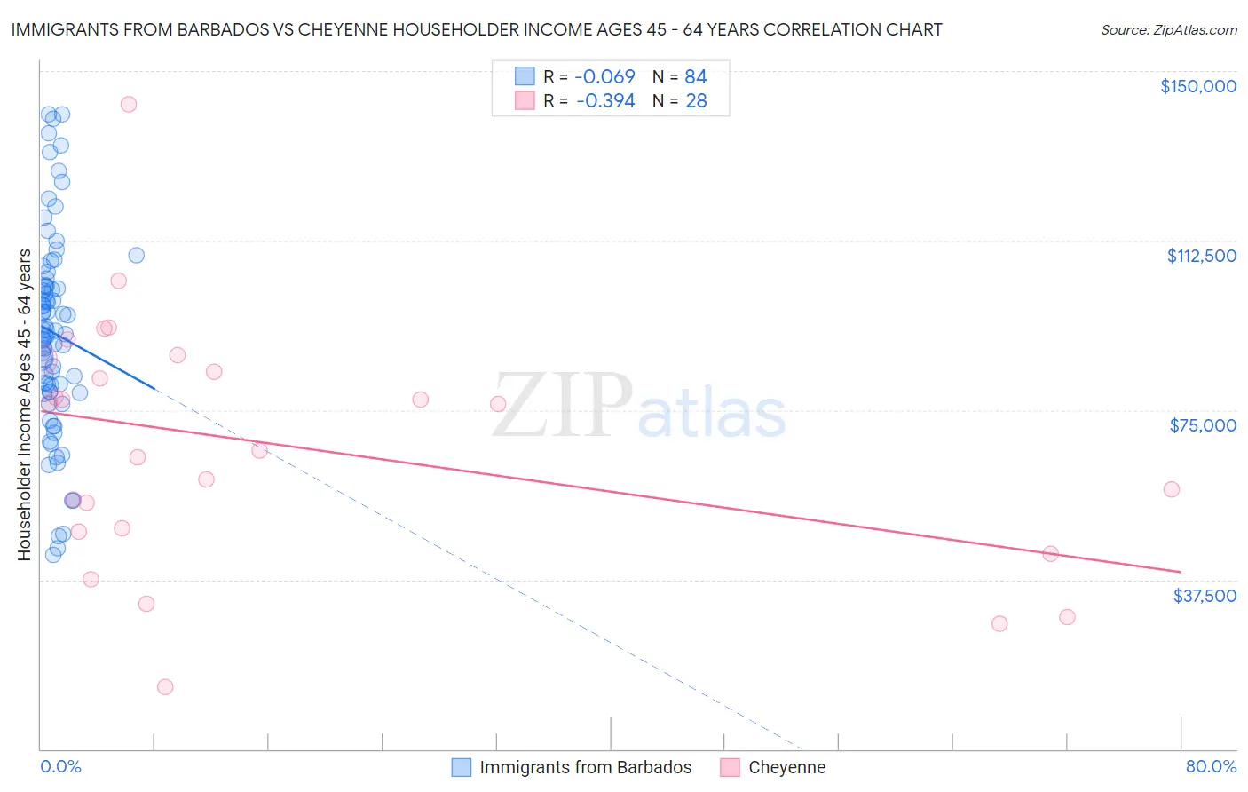 Immigrants from Barbados vs Cheyenne Householder Income Ages 45 - 64 years