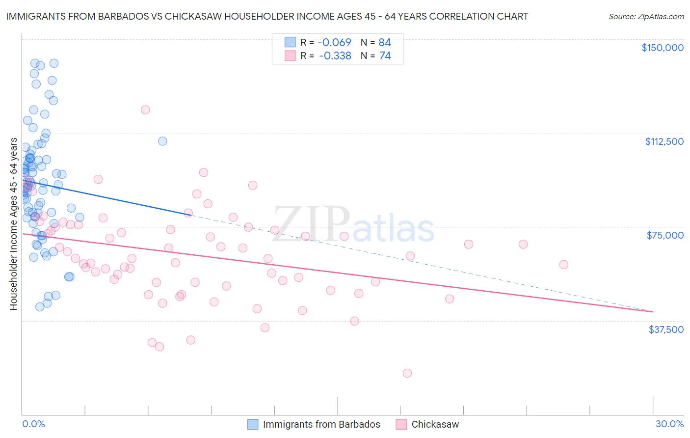 Immigrants from Barbados vs Chickasaw Householder Income Ages 45 - 64 years