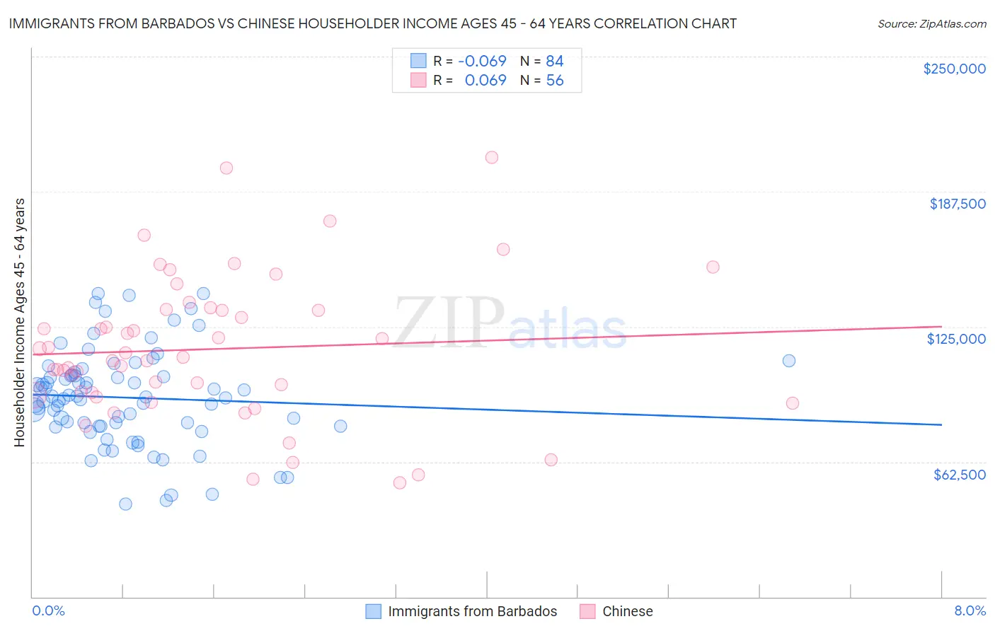 Immigrants from Barbados vs Chinese Householder Income Ages 45 - 64 years