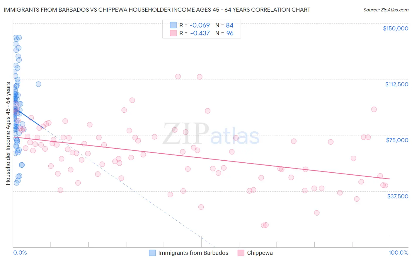 Immigrants from Barbados vs Chippewa Householder Income Ages 45 - 64 years