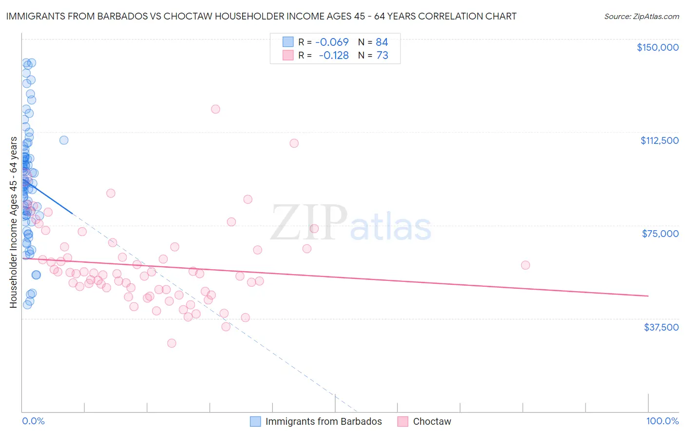 Immigrants from Barbados vs Choctaw Householder Income Ages 45 - 64 years