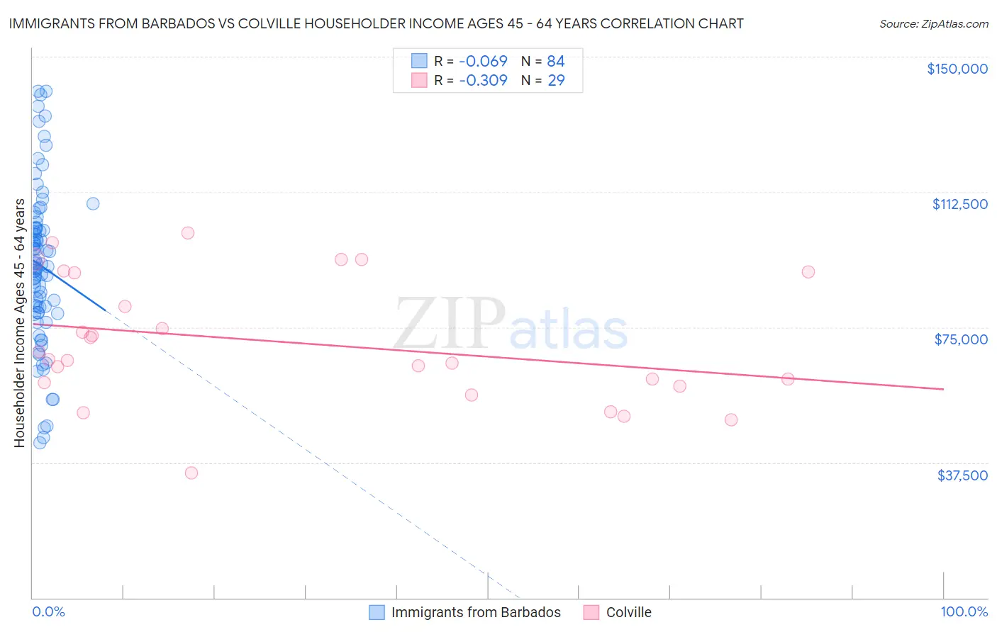 Immigrants from Barbados vs Colville Householder Income Ages 45 - 64 years