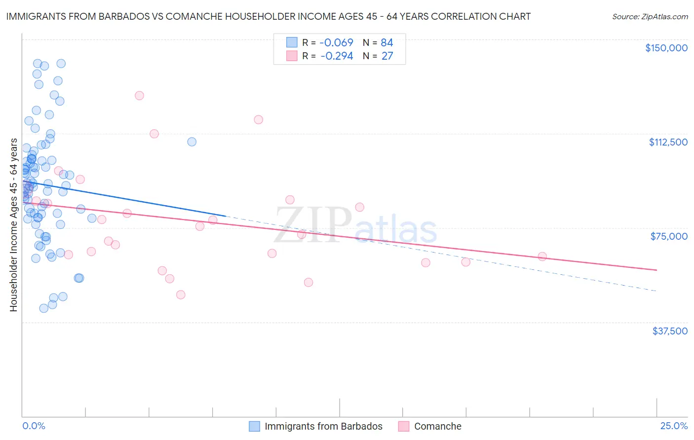 Immigrants from Barbados vs Comanche Householder Income Ages 45 - 64 years