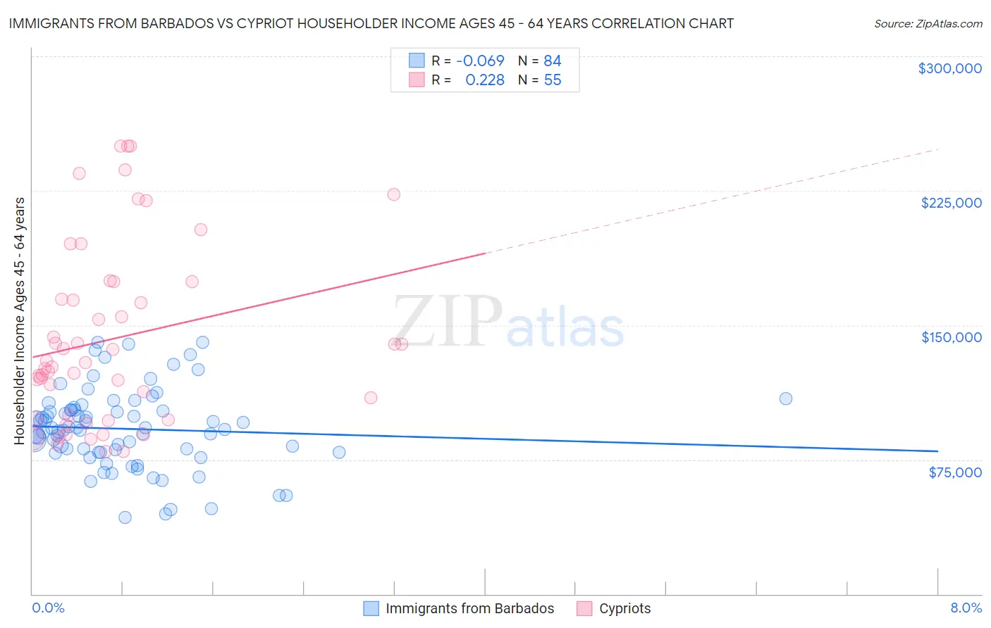 Immigrants from Barbados vs Cypriot Householder Income Ages 45 - 64 years