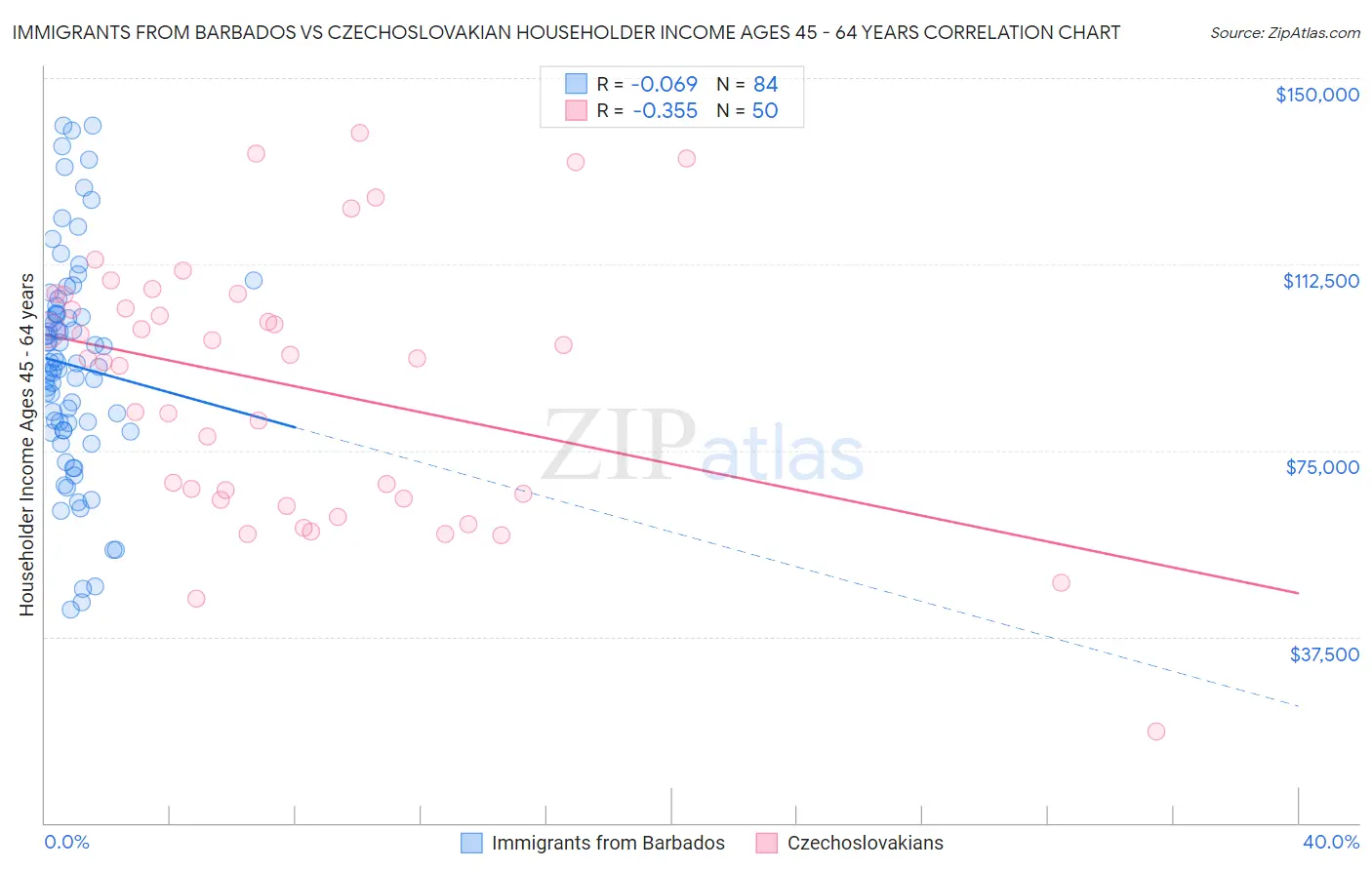 Immigrants from Barbados vs Czechoslovakian Householder Income Ages 45 - 64 years
