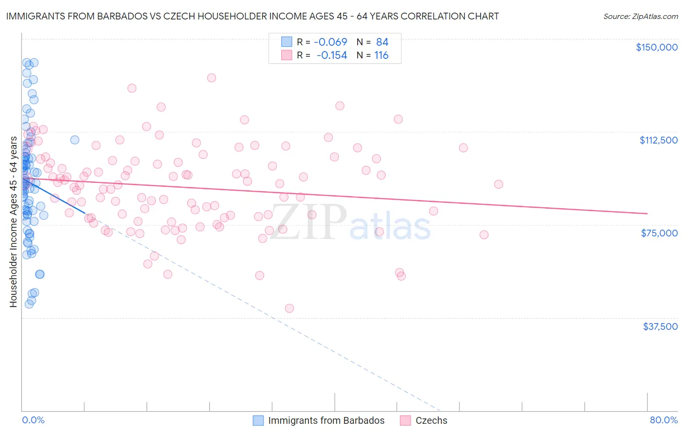 Immigrants from Barbados vs Czech Householder Income Ages 45 - 64 years