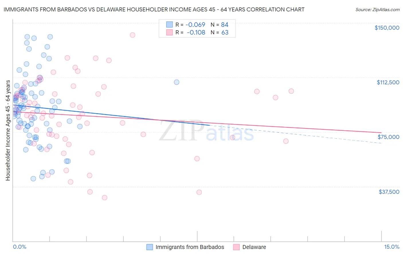 Immigrants from Barbados vs Delaware Householder Income Ages 45 - 64 years