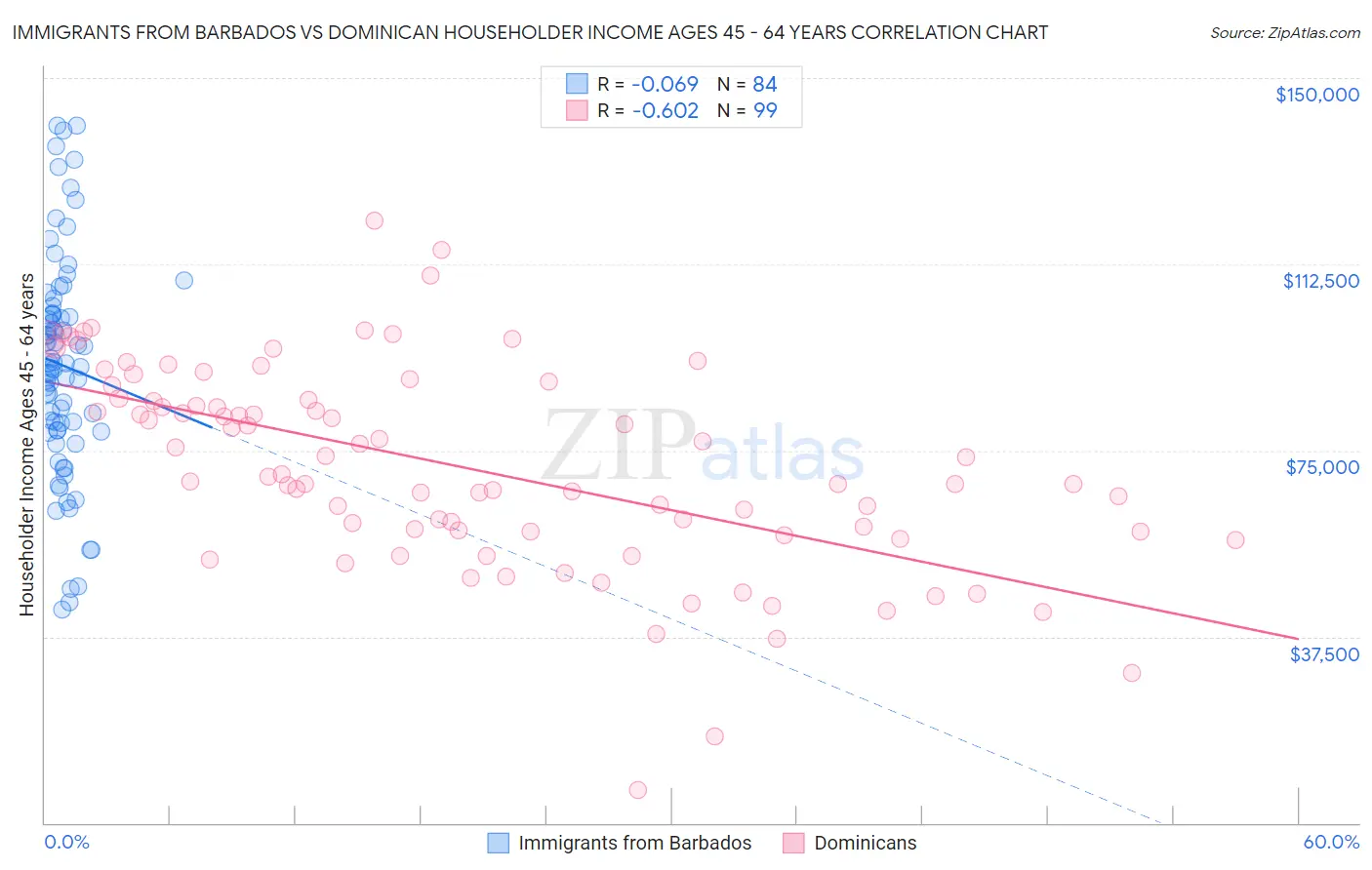 Immigrants from Barbados vs Dominican Householder Income Ages 45 - 64 years