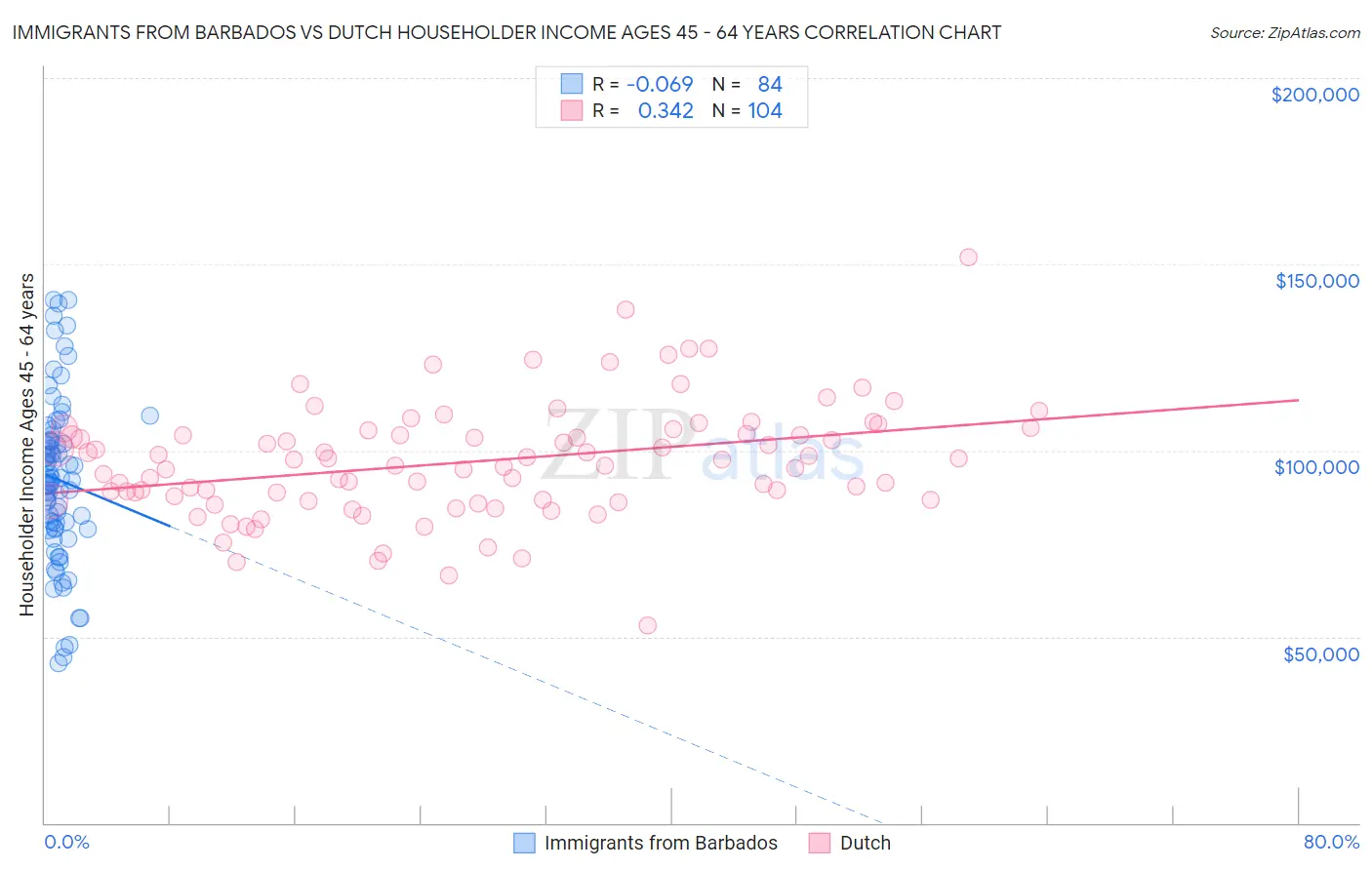 Immigrants from Barbados vs Dutch Householder Income Ages 45 - 64 years