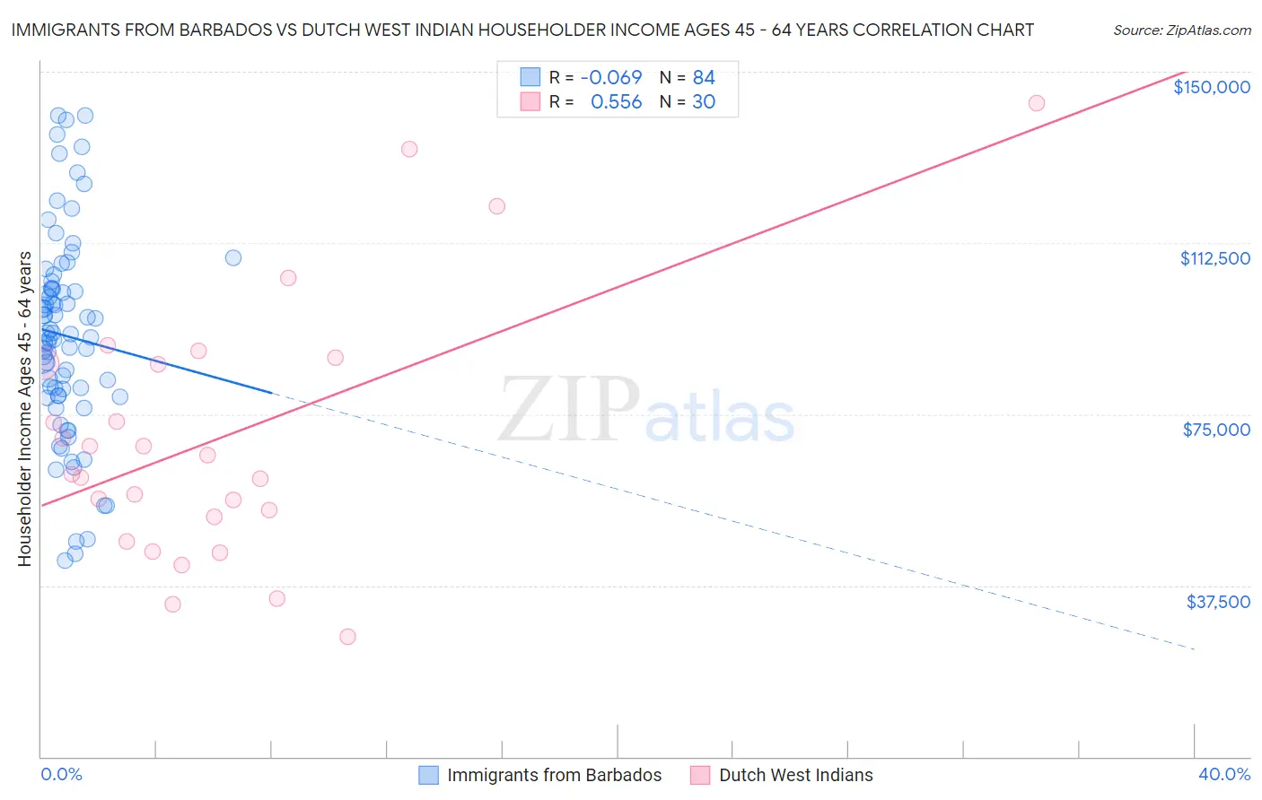 Immigrants from Barbados vs Dutch West Indian Householder Income Ages 45 - 64 years