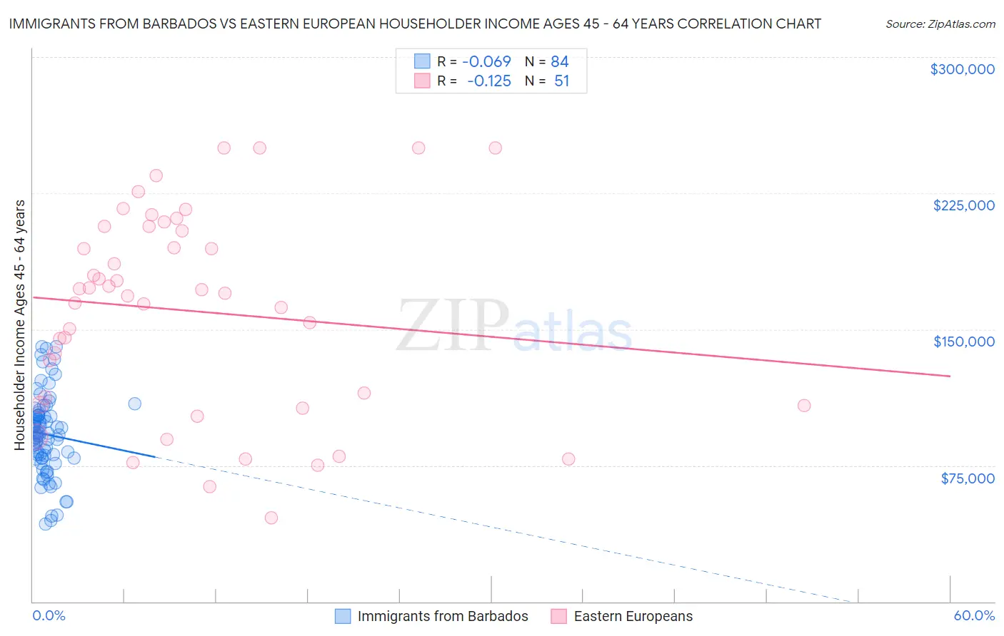 Immigrants from Barbados vs Eastern European Householder Income Ages 45 - 64 years