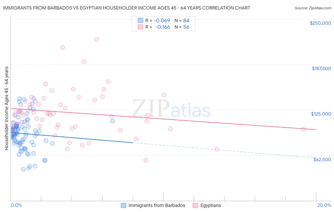 Immigrants from Barbados vs Egyptian Householder Income Ages 45 - 64 years