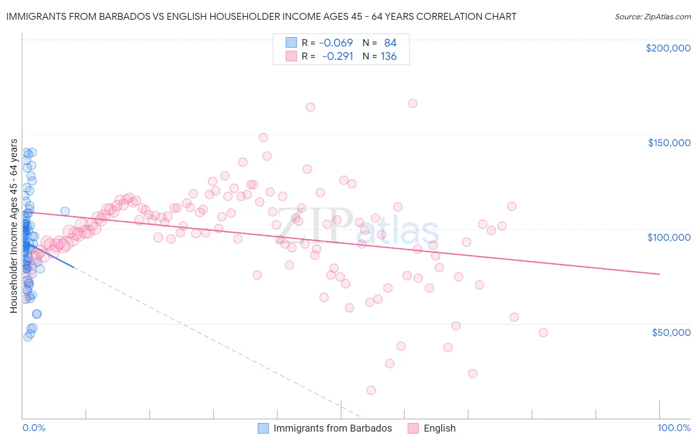 Immigrants from Barbados vs English Householder Income Ages 45 - 64 years