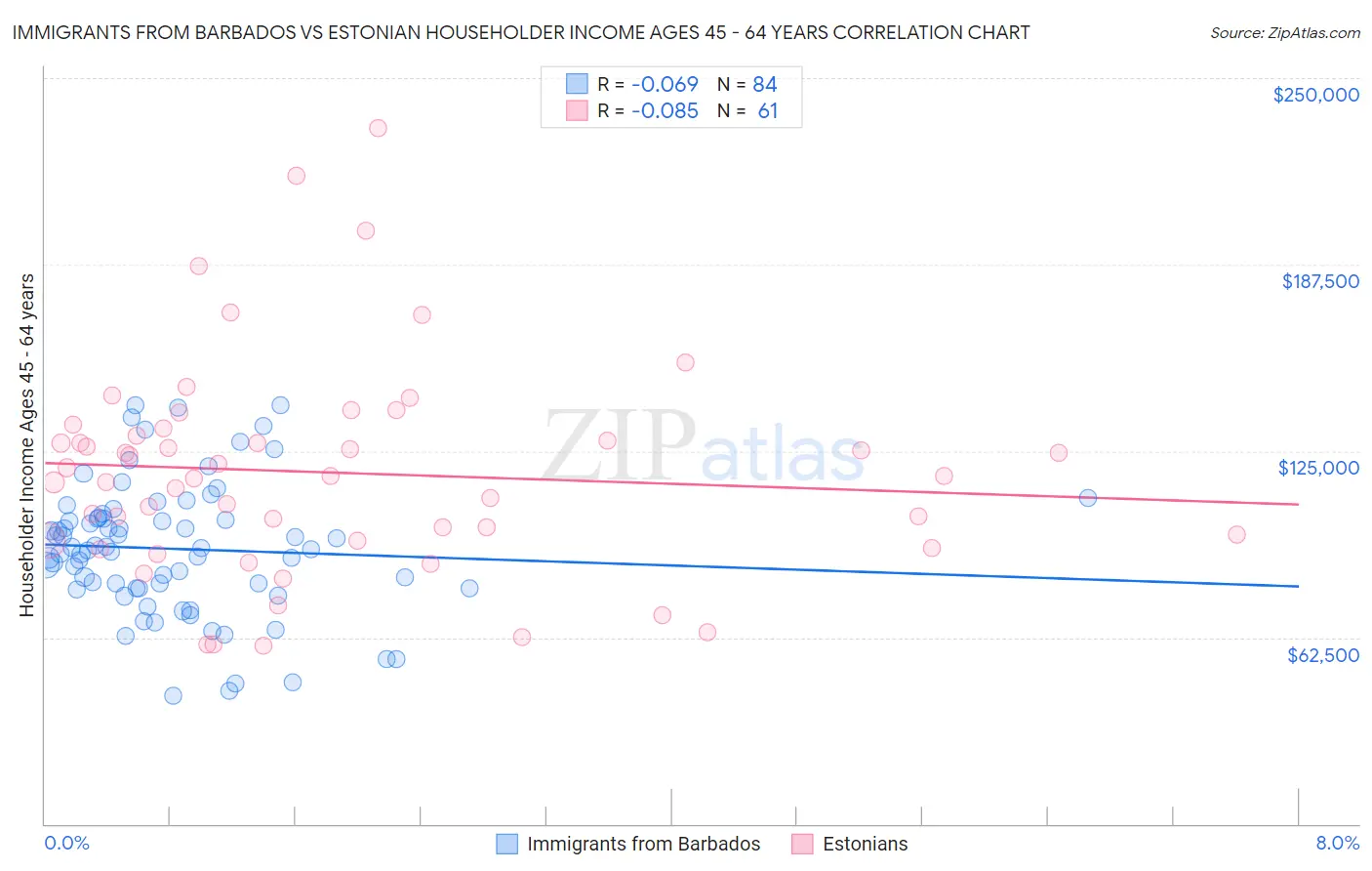 Immigrants from Barbados vs Estonian Householder Income Ages 45 - 64 years