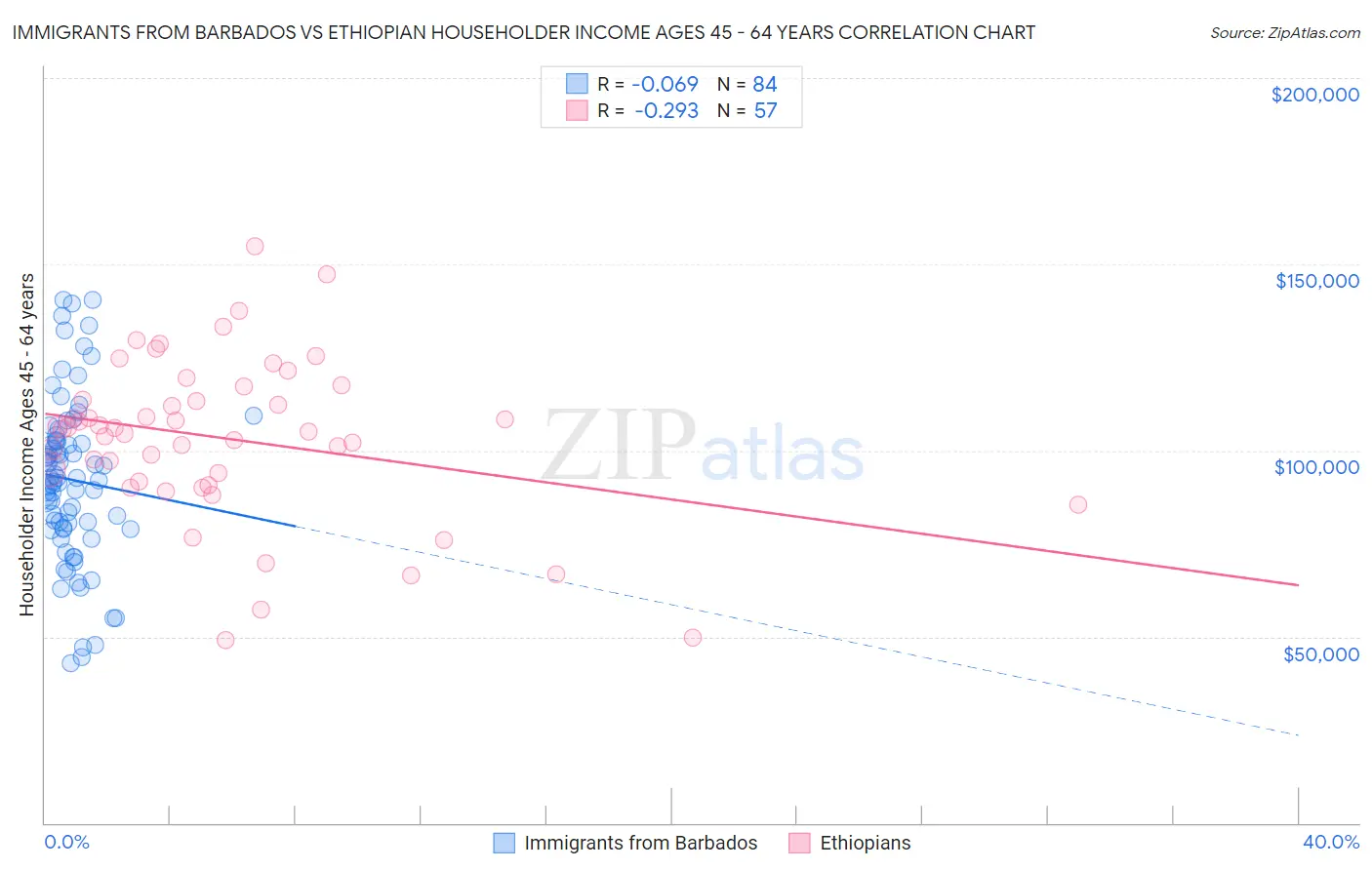 Immigrants from Barbados vs Ethiopian Householder Income Ages 45 - 64 years