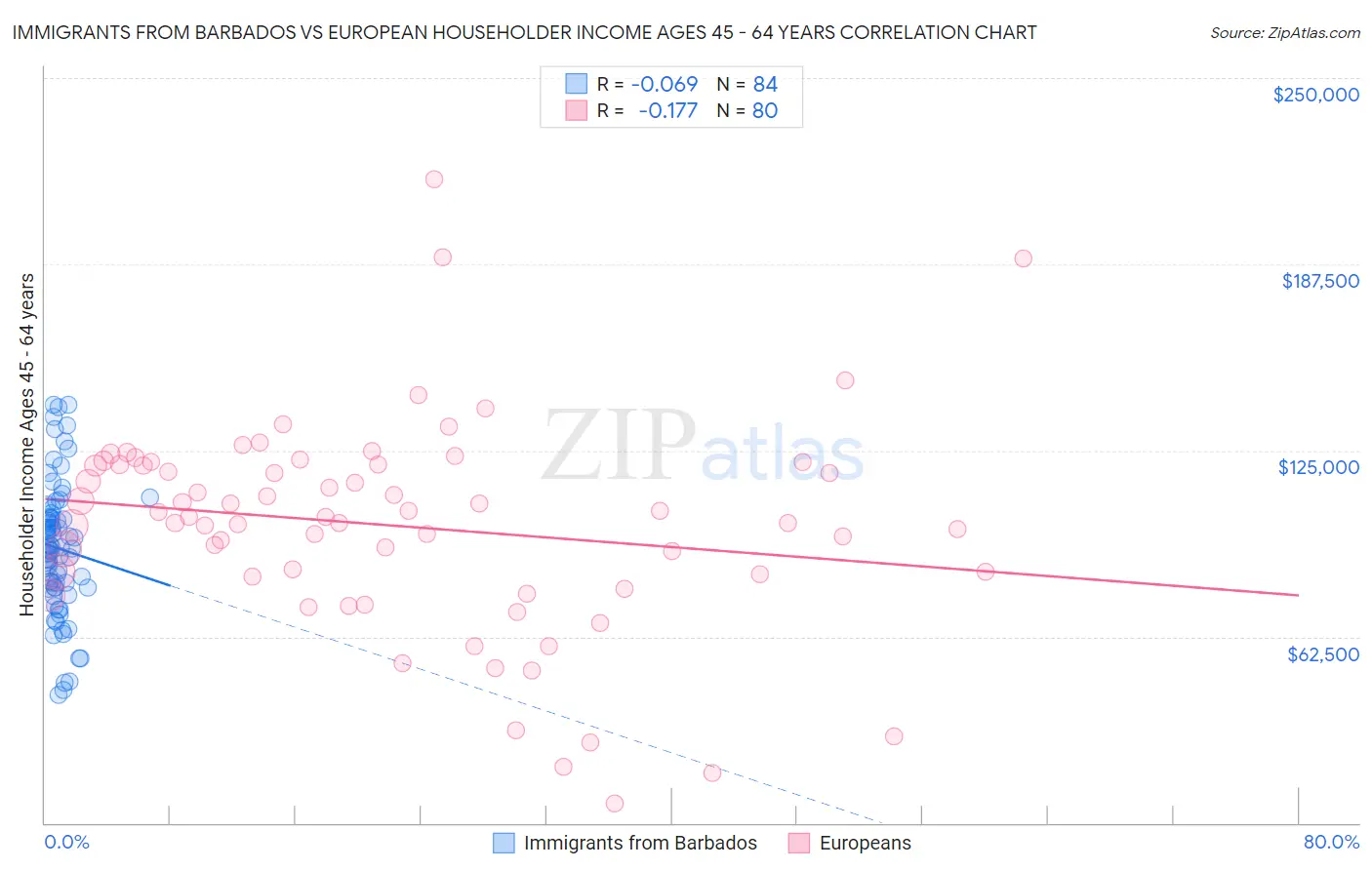 Immigrants from Barbados vs European Householder Income Ages 45 - 64 years