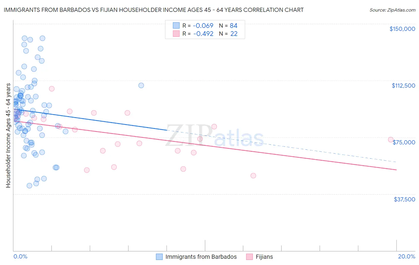 Immigrants from Barbados vs Fijian Householder Income Ages 45 - 64 years