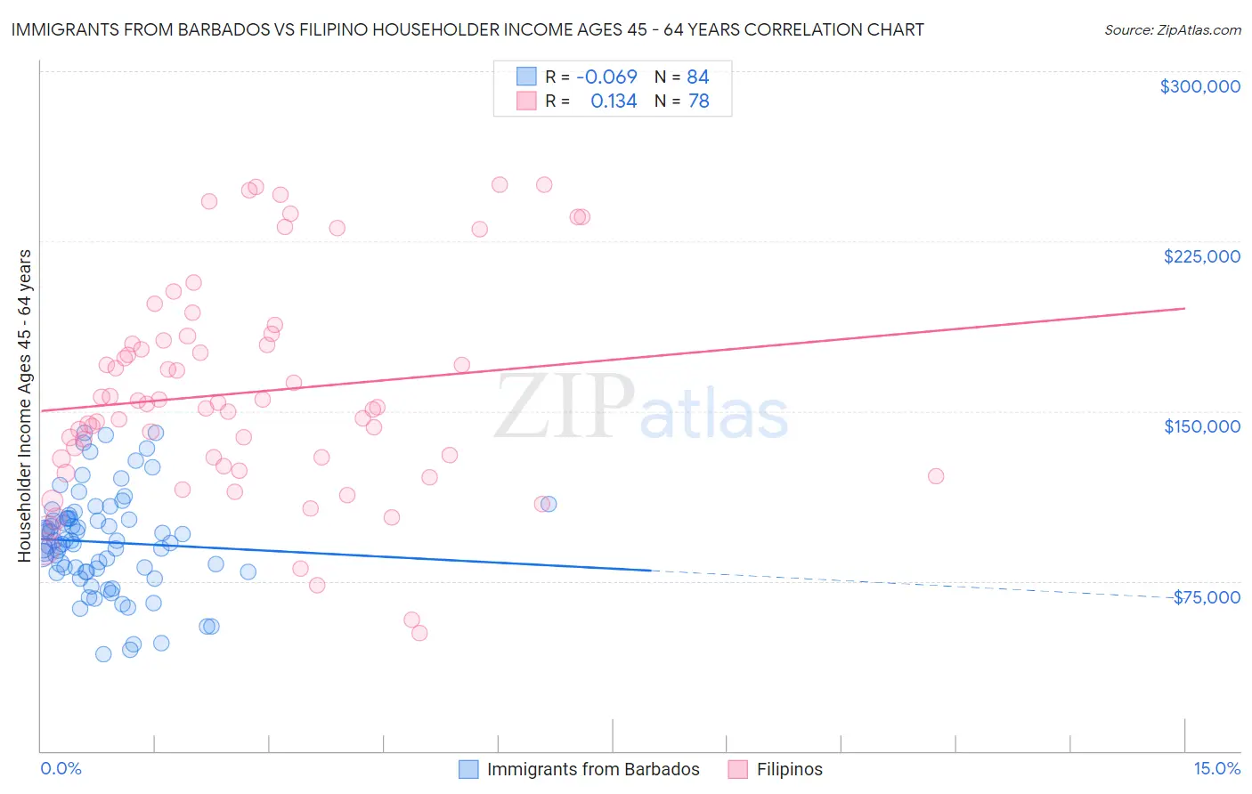 Immigrants from Barbados vs Filipino Householder Income Ages 45 - 64 years