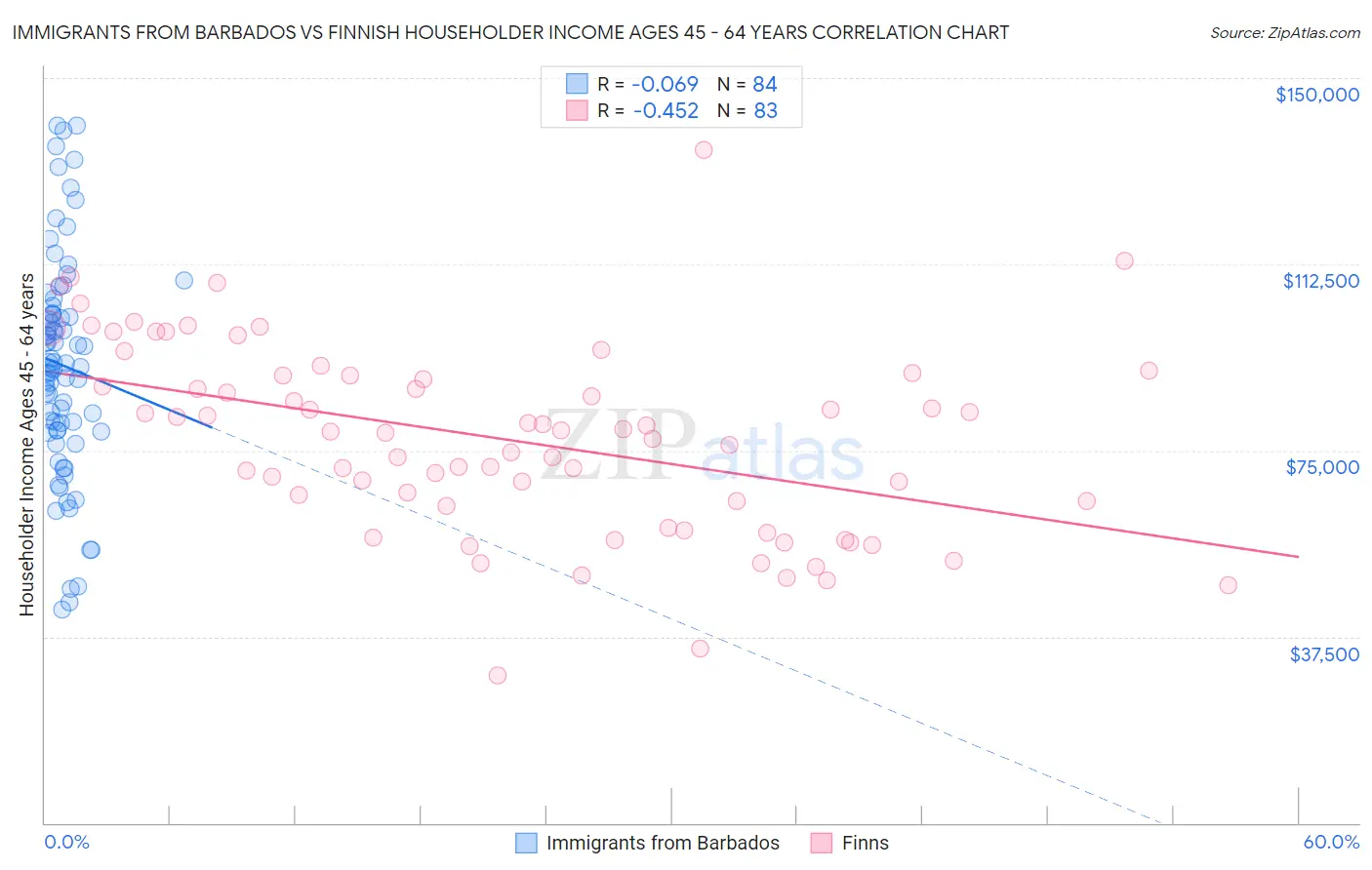 Immigrants from Barbados vs Finnish Householder Income Ages 45 - 64 years