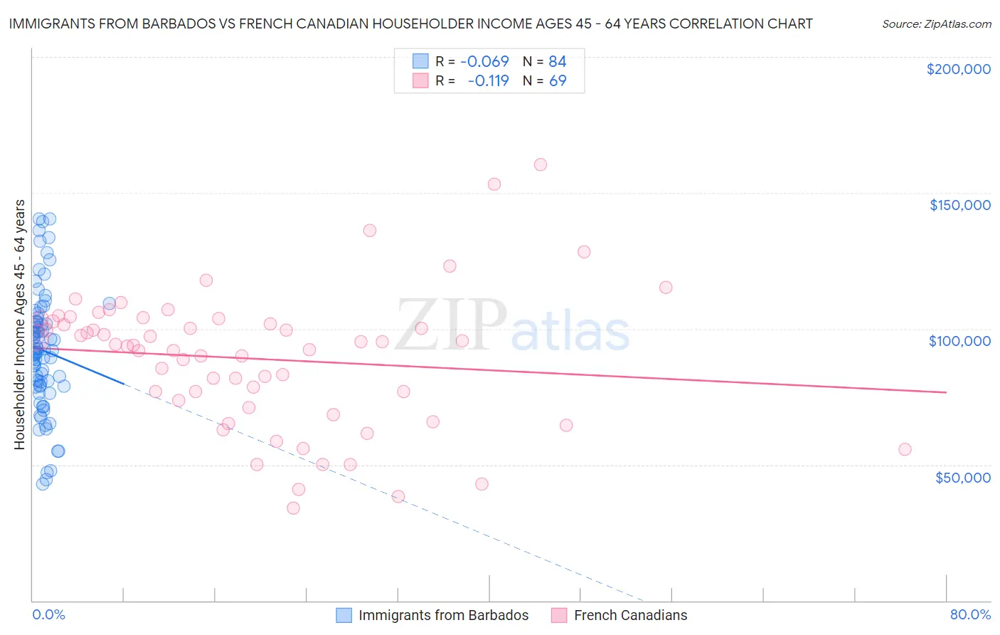 Immigrants from Barbados vs French Canadian Householder Income Ages 45 - 64 years