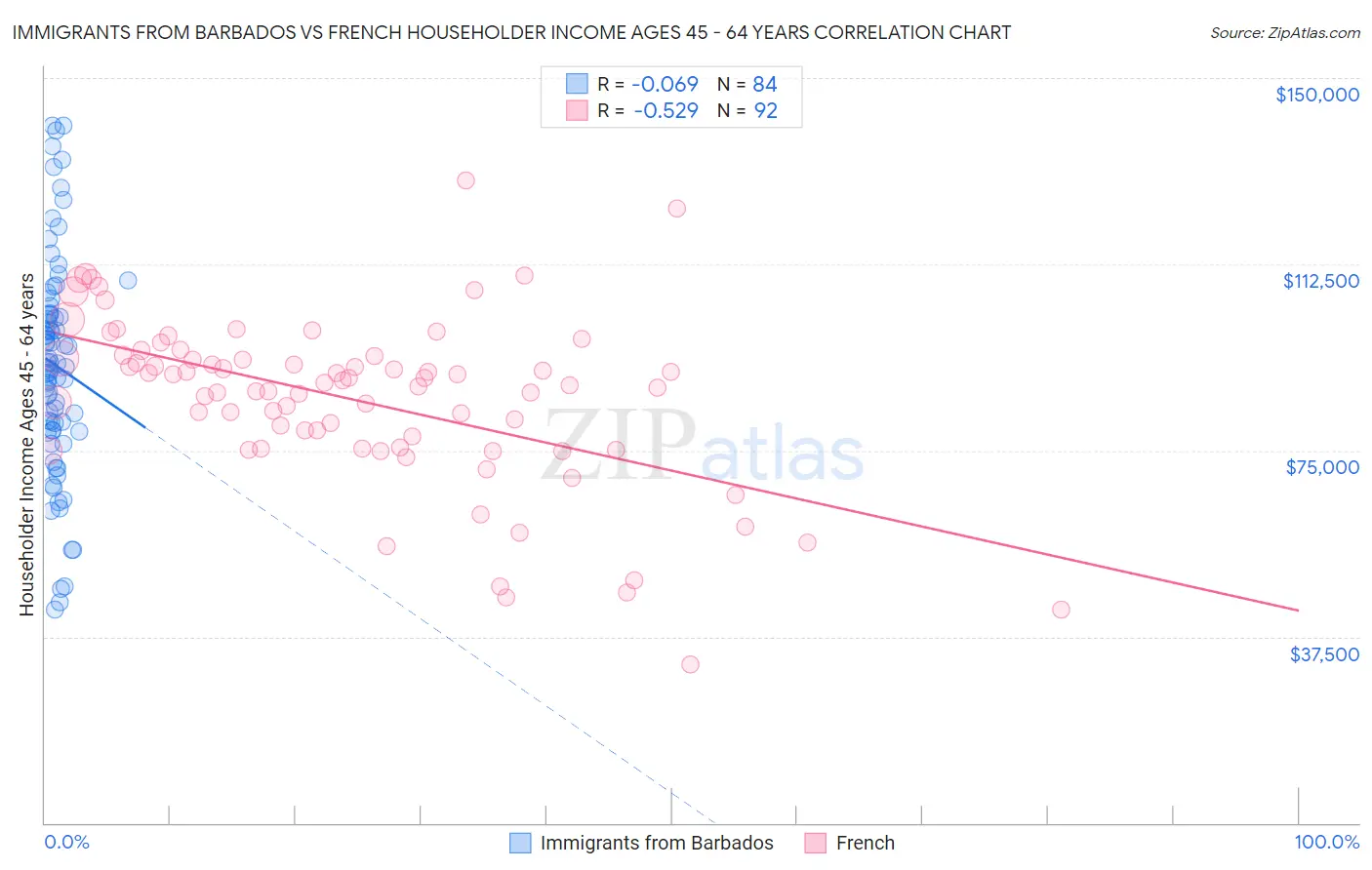 Immigrants from Barbados vs French Householder Income Ages 45 - 64 years