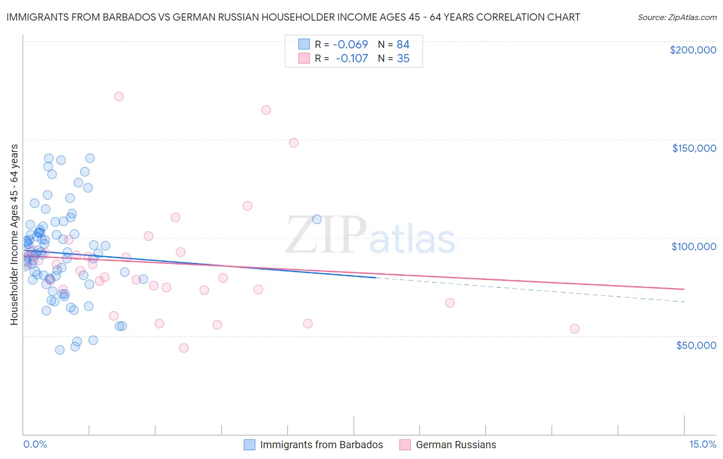 Immigrants from Barbados vs German Russian Householder Income Ages 45 - 64 years