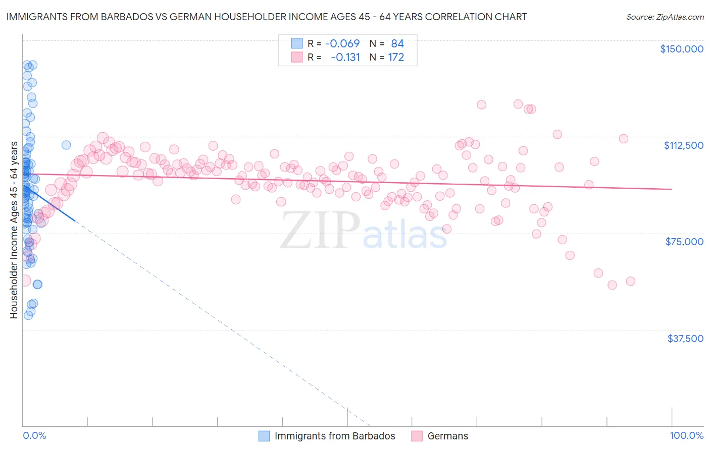 Immigrants from Barbados vs German Householder Income Ages 45 - 64 years