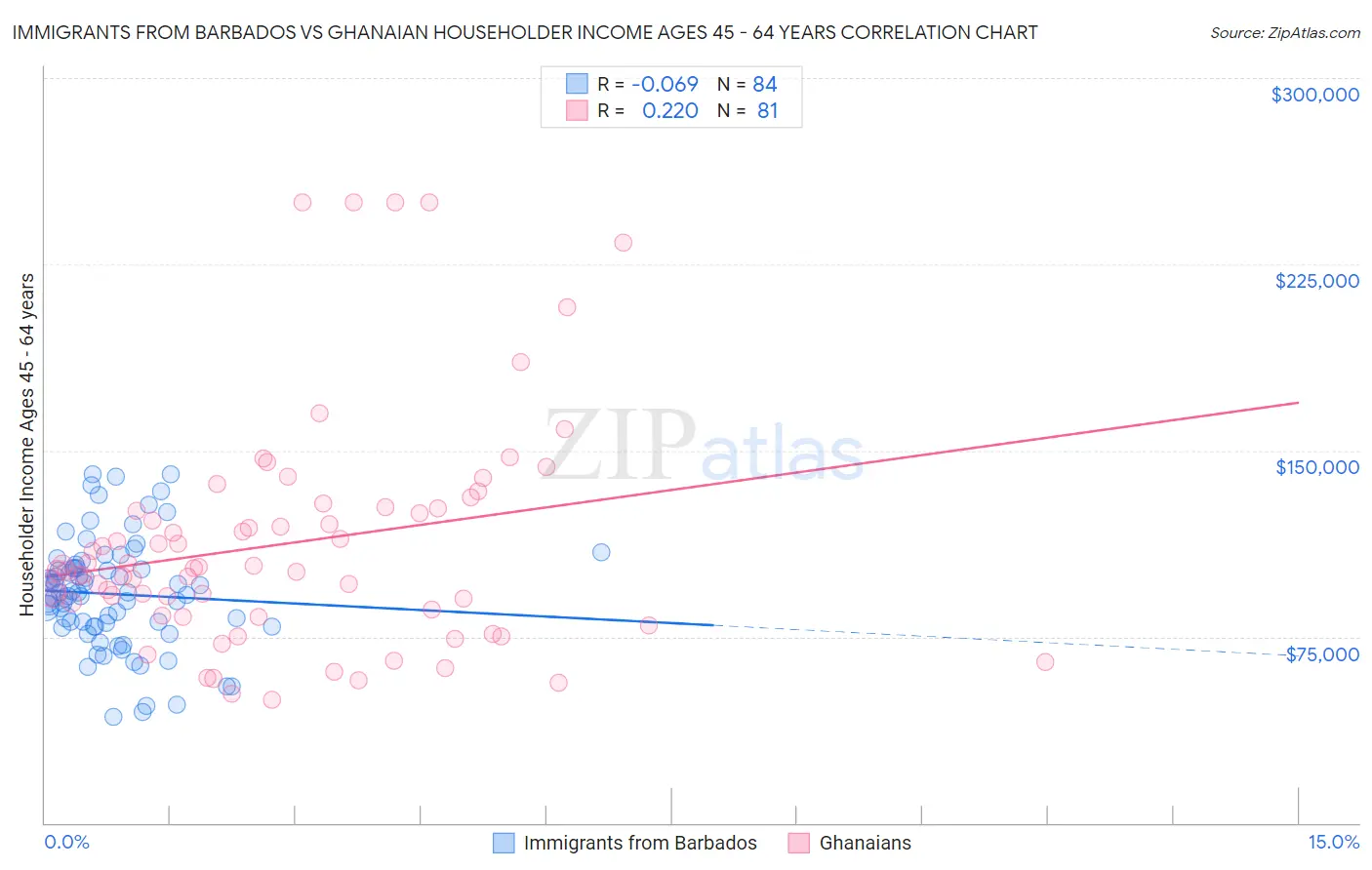 Immigrants from Barbados vs Ghanaian Householder Income Ages 45 - 64 years