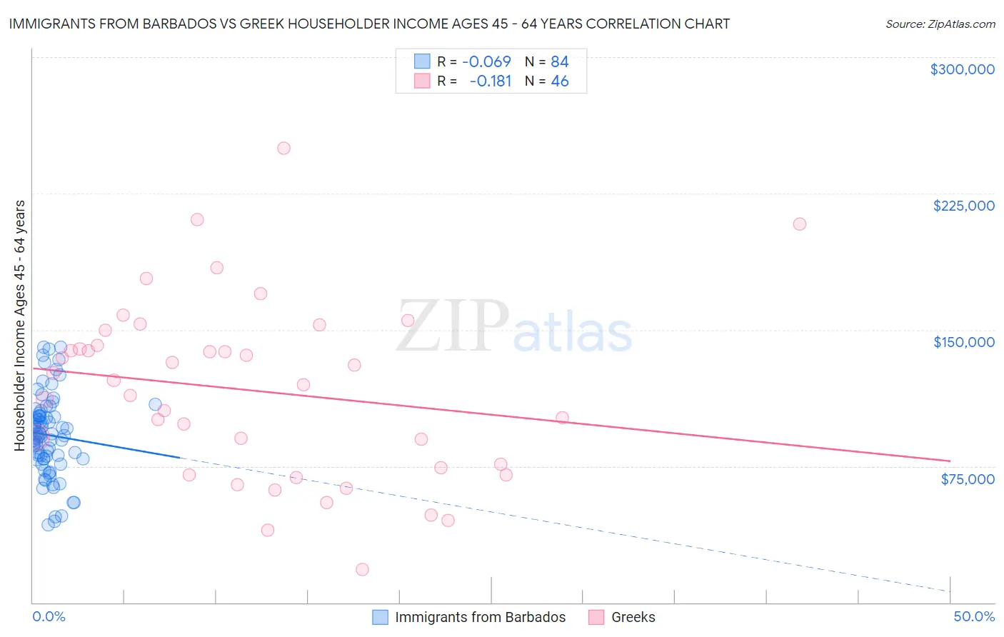 Immigrants from Barbados vs Greek Householder Income Ages 45 - 64 years