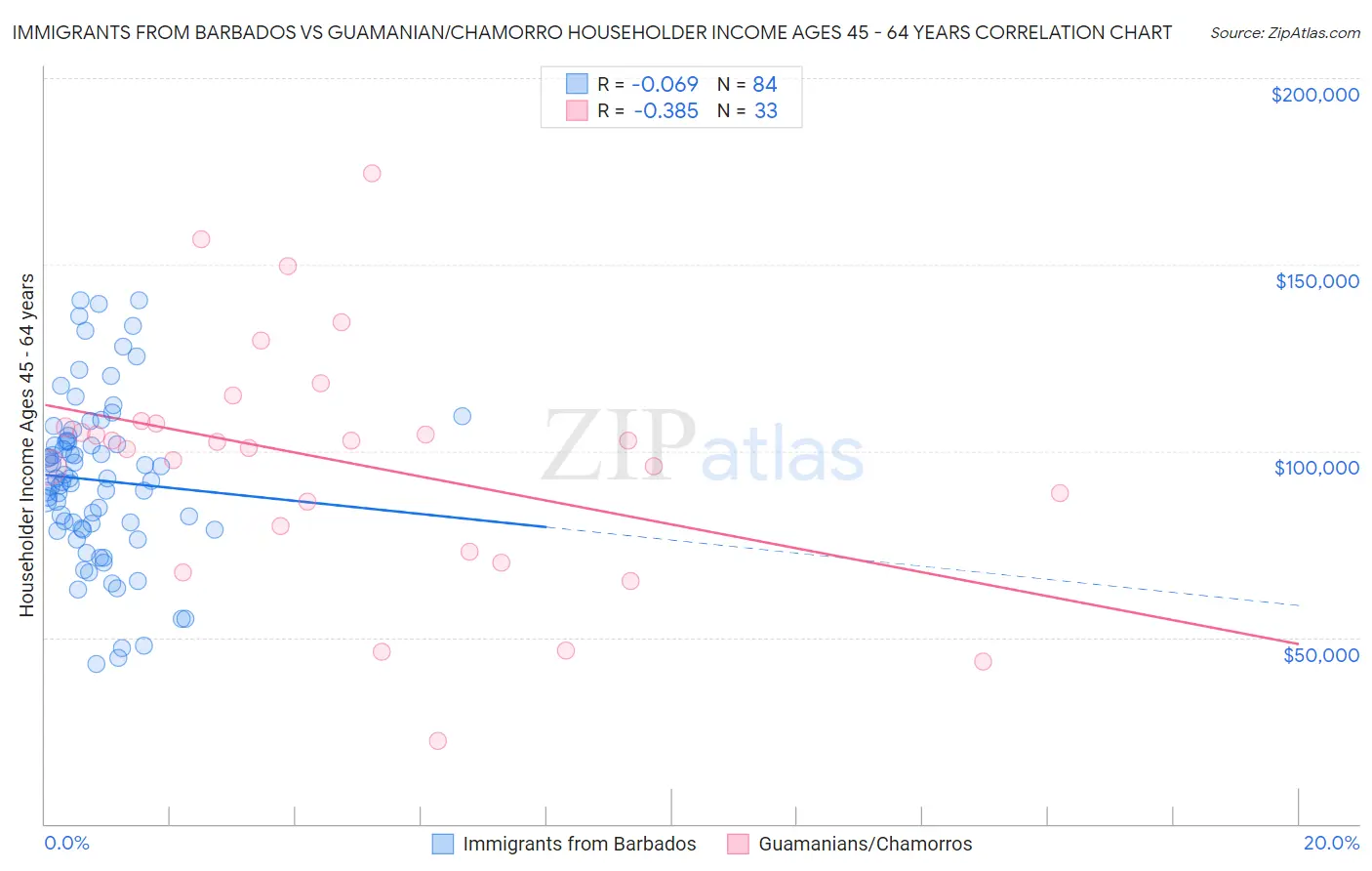 Immigrants from Barbados vs Guamanian/Chamorro Householder Income Ages 45 - 64 years