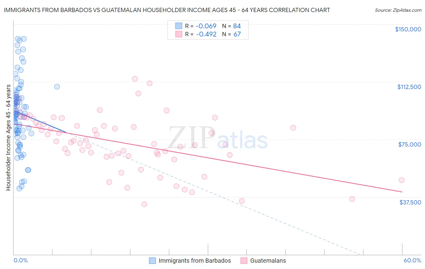 Immigrants from Barbados vs Guatemalan Householder Income Ages 45 - 64 years