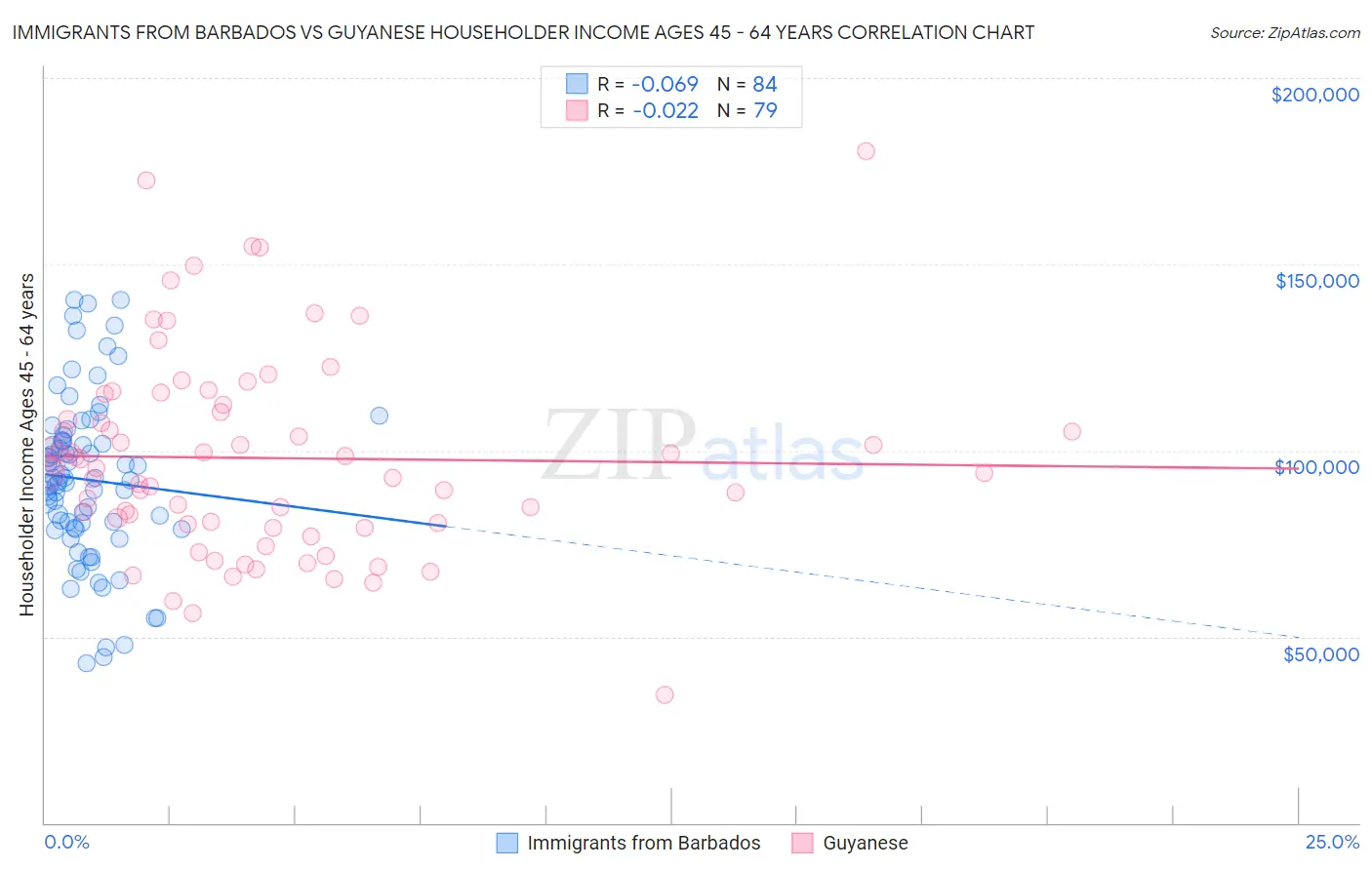 Immigrants from Barbados vs Guyanese Householder Income Ages 45 - 64 years