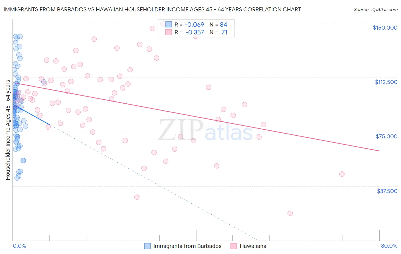 Immigrants from Barbados vs Hawaiian Householder Income Ages 45 - 64 years