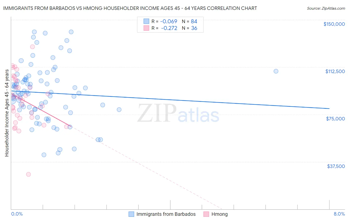 Immigrants from Barbados vs Hmong Householder Income Ages 45 - 64 years