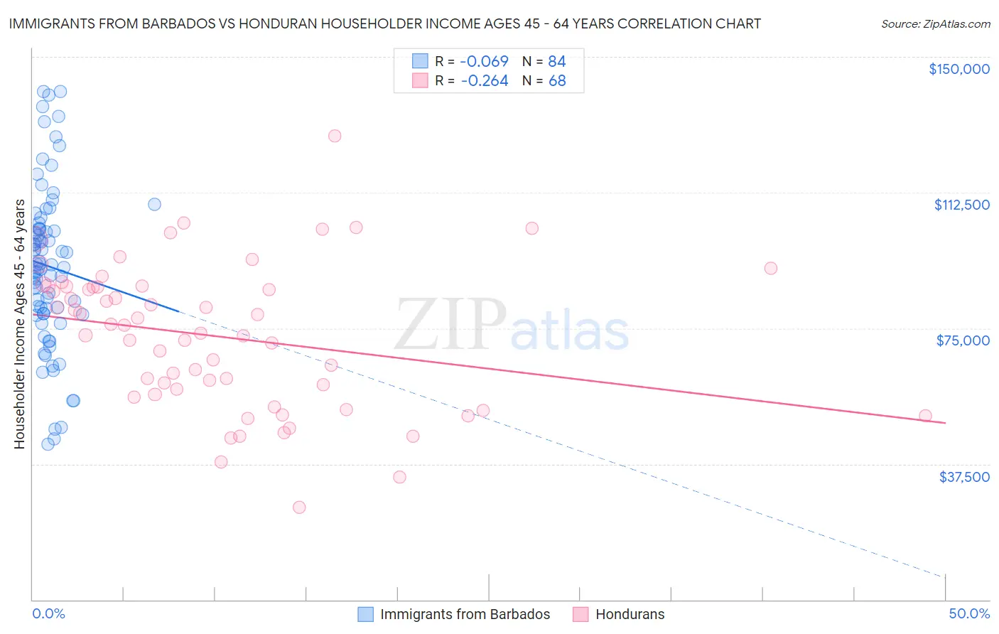 Immigrants from Barbados vs Honduran Householder Income Ages 45 - 64 years